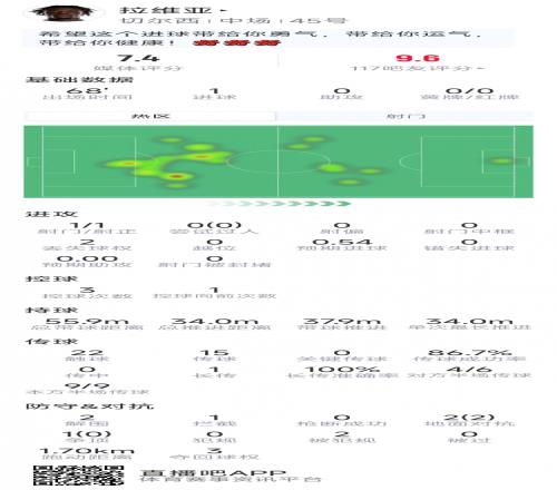 ky体育拉维亚本场数据：收获处子球，2次解围，3对抗2成功，评分7.4分